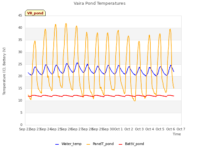 plot of Vaira Pond Temperatures