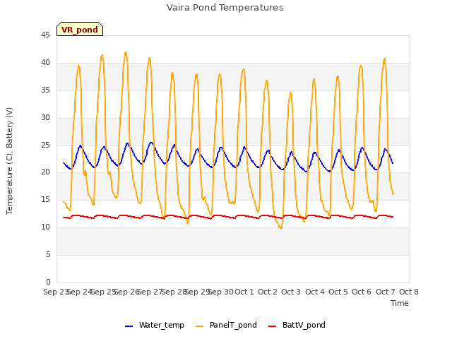 plot of Vaira Pond Temperatures