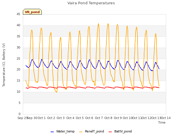 plot of Vaira Pond Temperatures