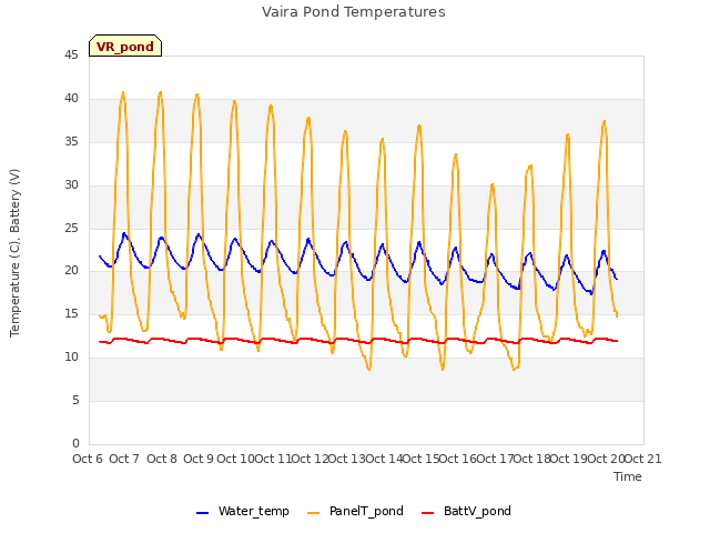 plot of Vaira Pond Temperatures