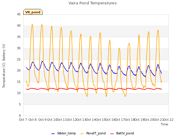 plot of Vaira Pond Temperatures