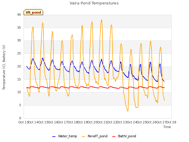 plot of Vaira Pond Temperatures