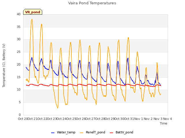 plot of Vaira Pond Temperatures