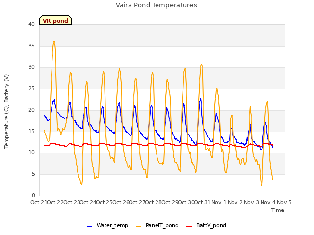 plot of Vaira Pond Temperatures