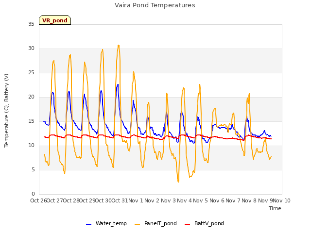 plot of Vaira Pond Temperatures