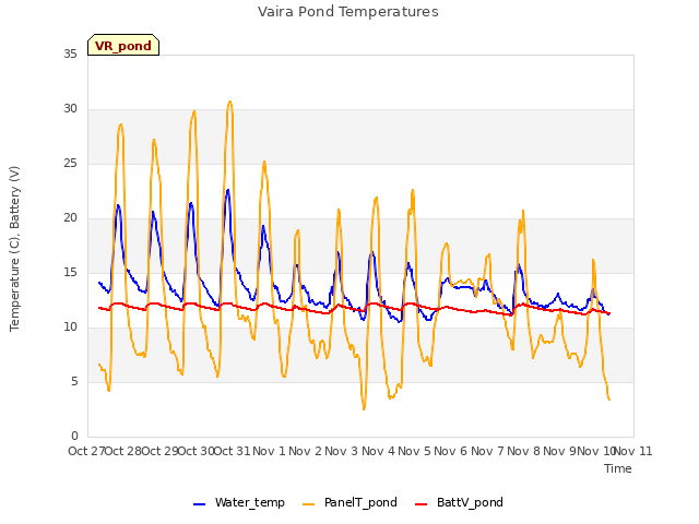 plot of Vaira Pond Temperatures