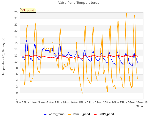 plot of Vaira Pond Temperatures