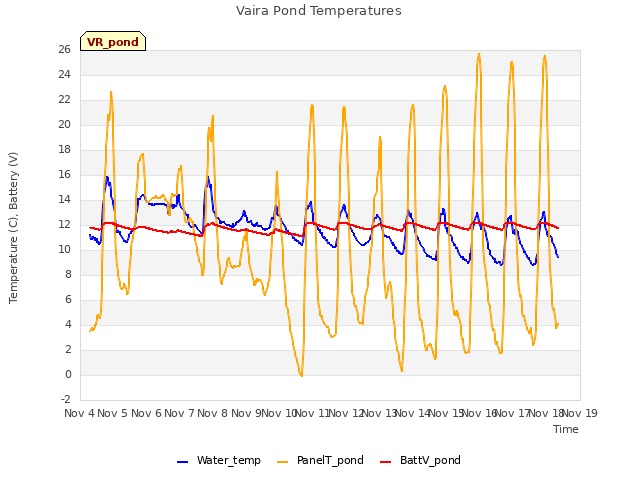 plot of Vaira Pond Temperatures