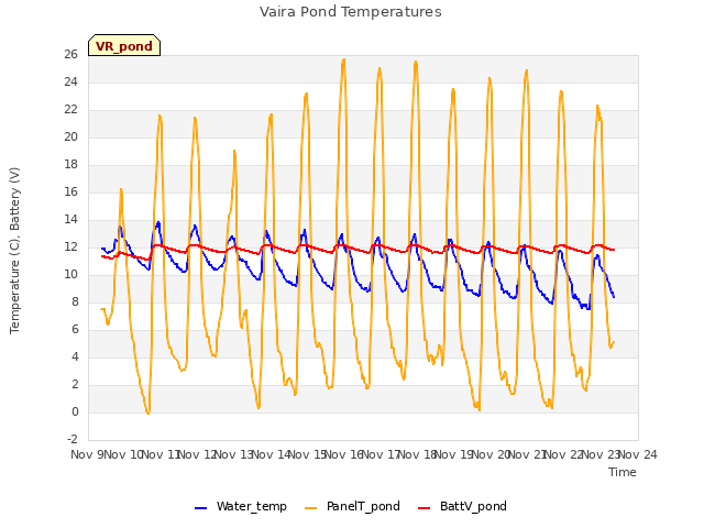 plot of Vaira Pond Temperatures