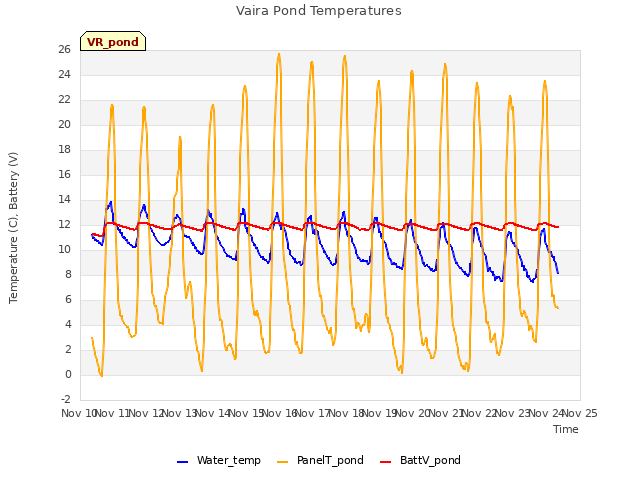 plot of Vaira Pond Temperatures