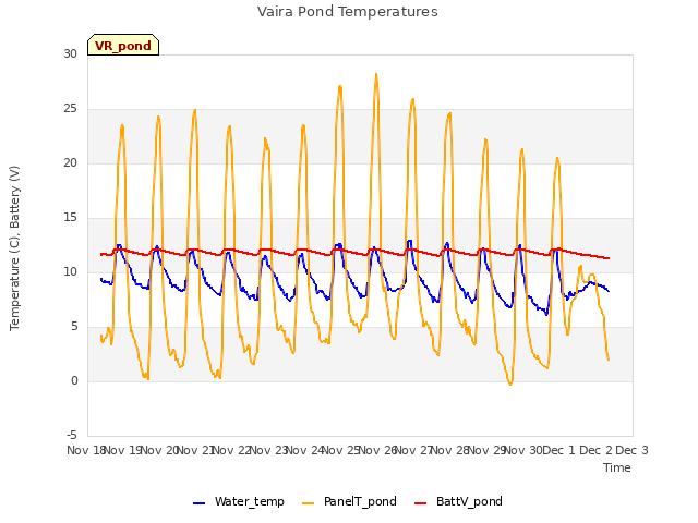 plot of Vaira Pond Temperatures