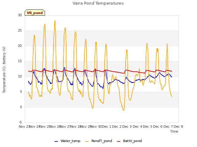 plot of Vaira Pond Temperatures