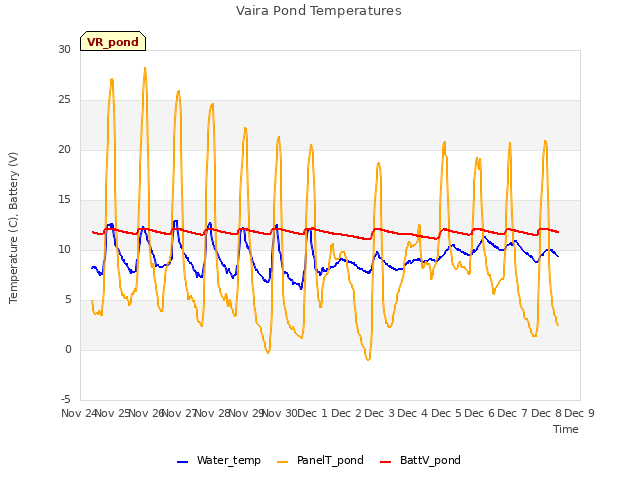 plot of Vaira Pond Temperatures