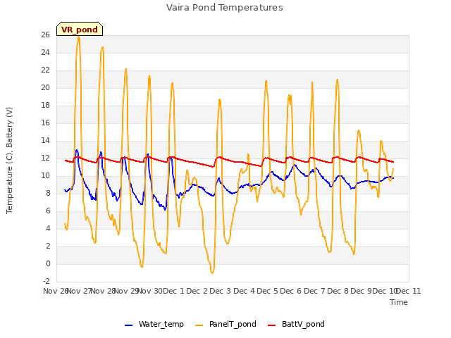 plot of Vaira Pond Temperatures