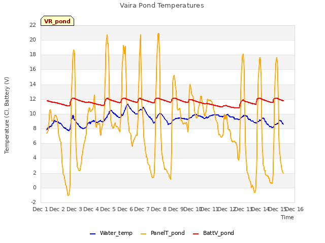 plot of Vaira Pond Temperatures