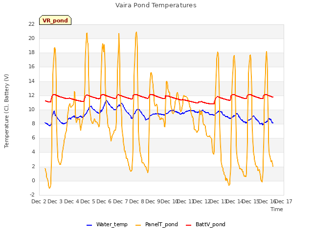 plot of Vaira Pond Temperatures