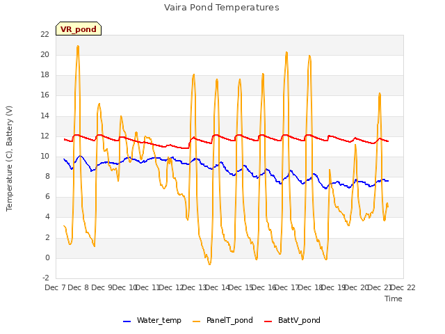 plot of Vaira Pond Temperatures