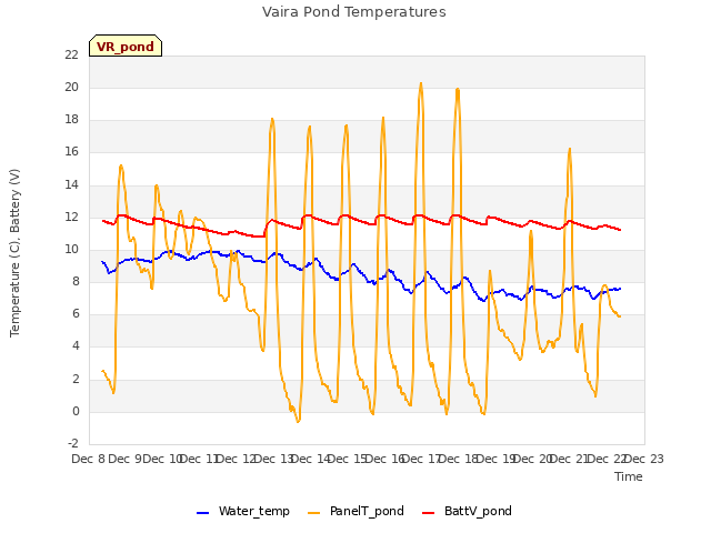 plot of Vaira Pond Temperatures