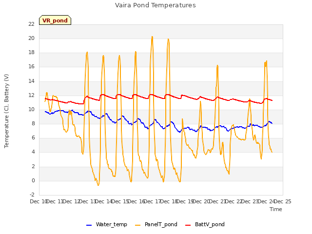 plot of Vaira Pond Temperatures