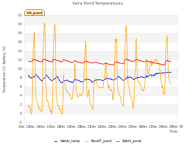 plot of Vaira Pond Temperatures