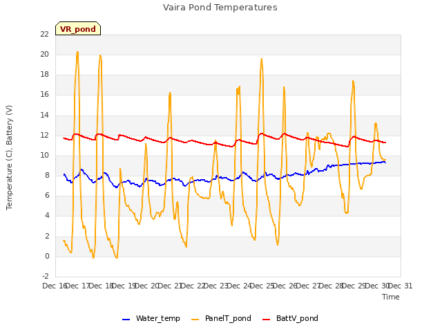 plot of Vaira Pond Temperatures