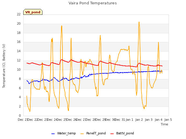 plot of Vaira Pond Temperatures