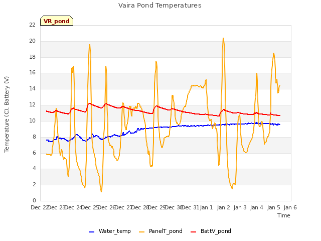 plot of Vaira Pond Temperatures