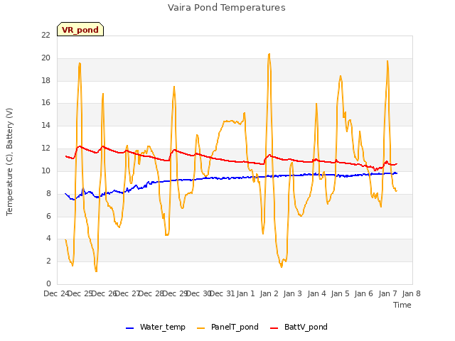 plot of Vaira Pond Temperatures