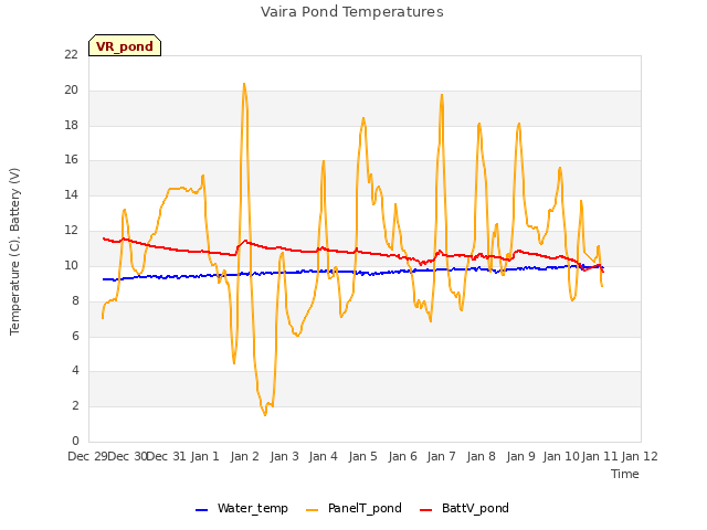 plot of Vaira Pond Temperatures