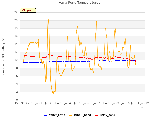 plot of Vaira Pond Temperatures