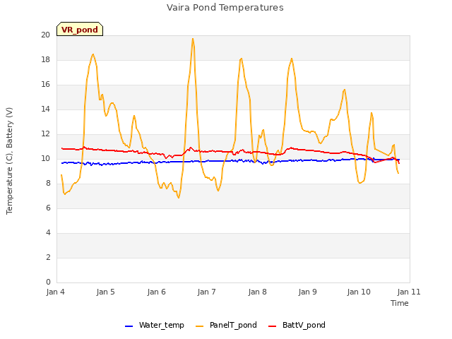 plot of Vaira Pond Temperatures