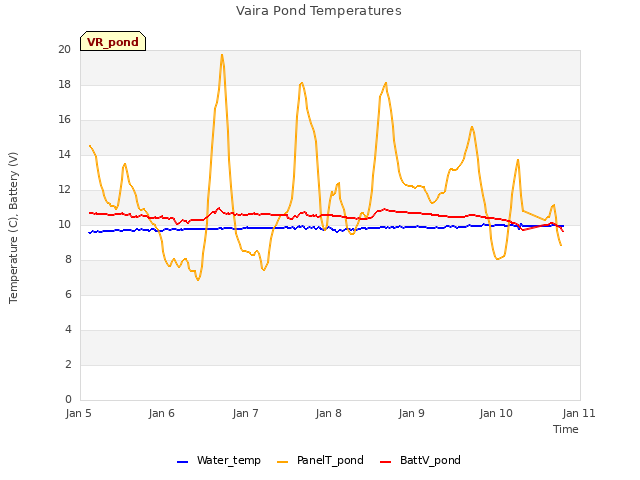 plot of Vaira Pond Temperatures