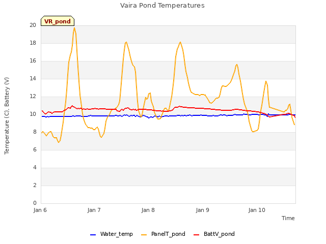 plot of Vaira Pond Temperatures