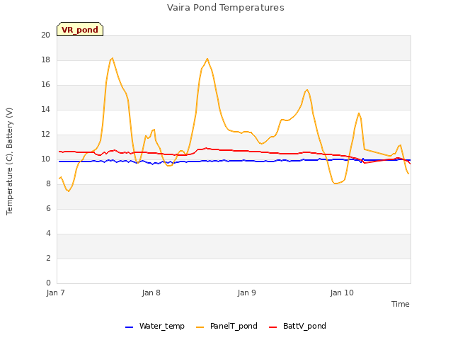 plot of Vaira Pond Temperatures