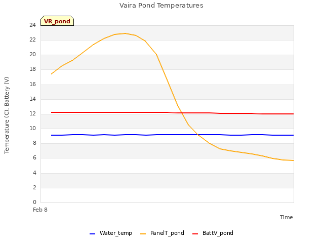 plot of Vaira Pond Temperatures