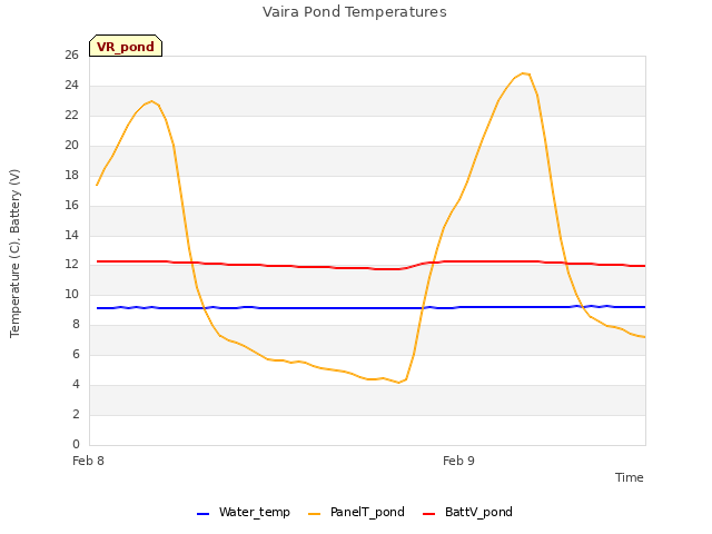 plot of Vaira Pond Temperatures