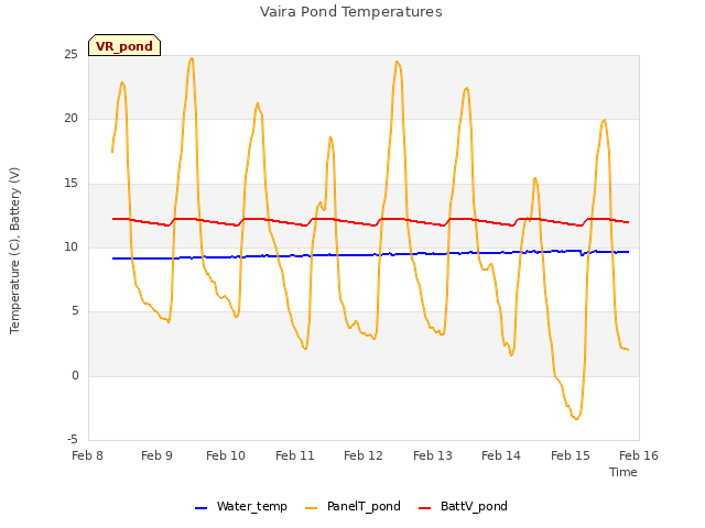 plot of Vaira Pond Temperatures