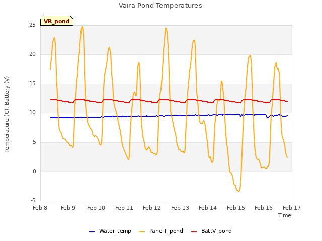 plot of Vaira Pond Temperatures