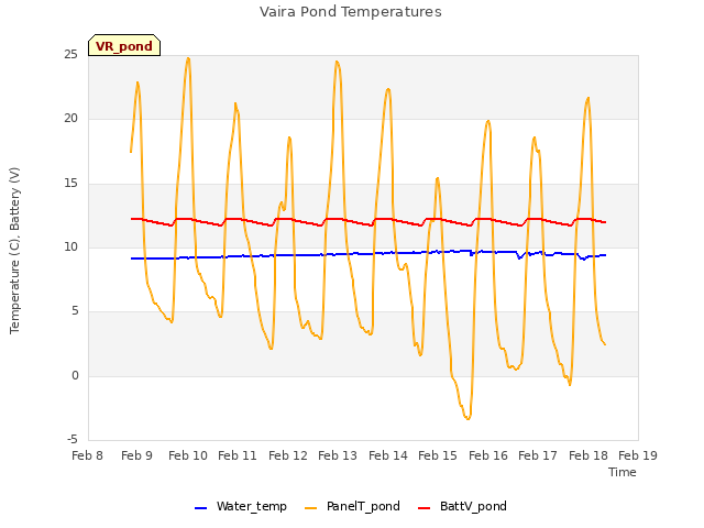 plot of Vaira Pond Temperatures