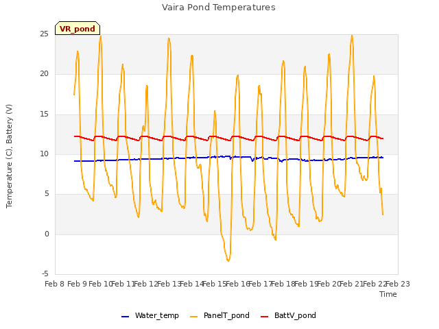 plot of Vaira Pond Temperatures