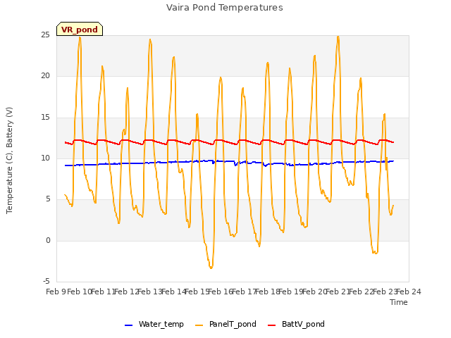 plot of Vaira Pond Temperatures