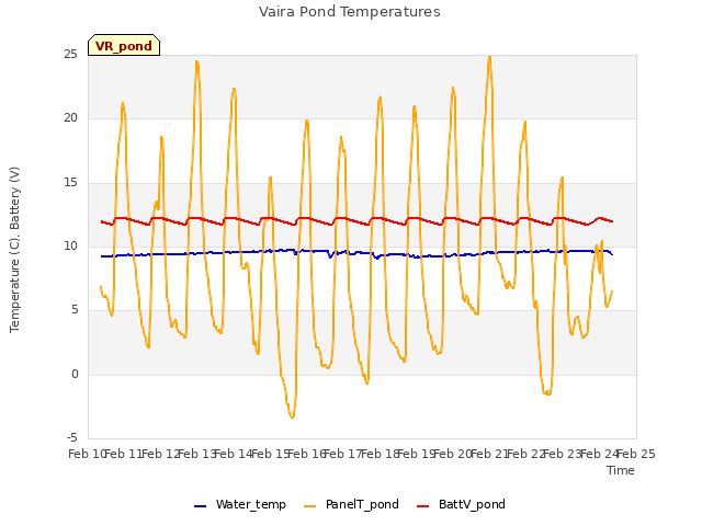 plot of Vaira Pond Temperatures