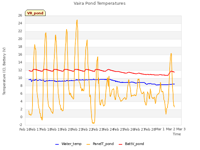 plot of Vaira Pond Temperatures