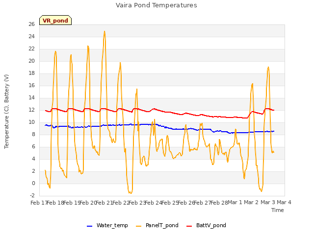 plot of Vaira Pond Temperatures