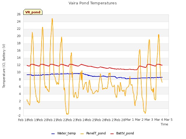 plot of Vaira Pond Temperatures