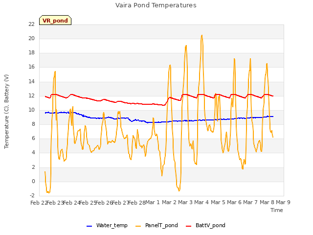 plot of Vaira Pond Temperatures