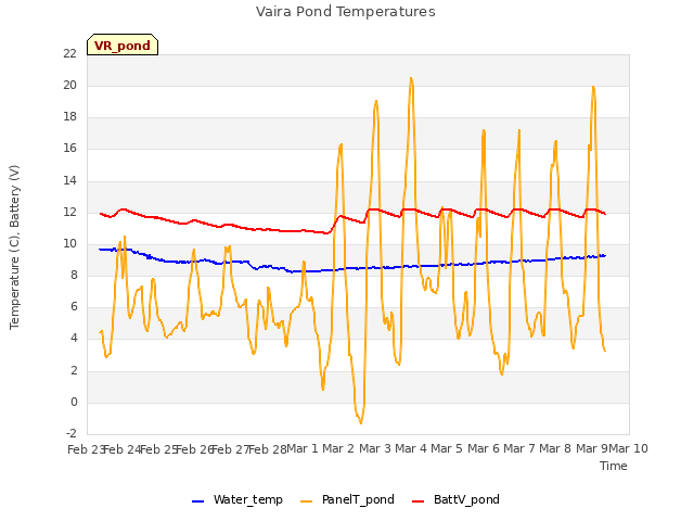 plot of Vaira Pond Temperatures