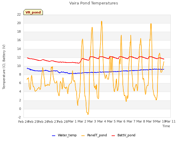 plot of Vaira Pond Temperatures