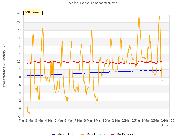 plot of Vaira Pond Temperatures