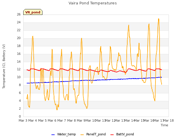 plot of Vaira Pond Temperatures